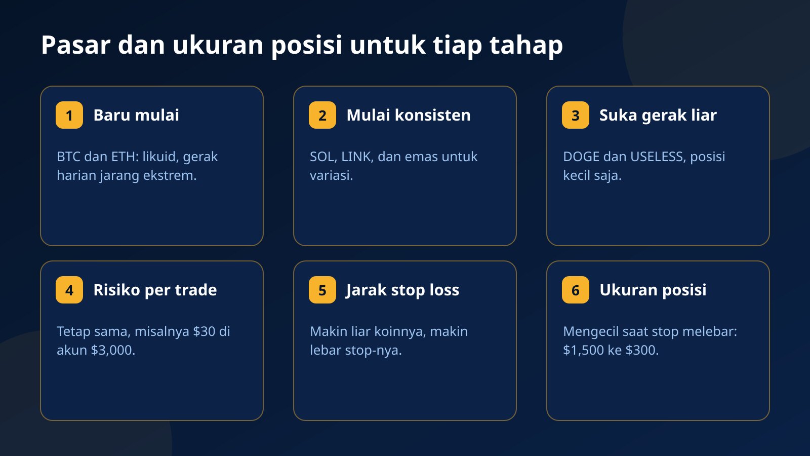 Kartu panduan memilih pasar untuk modal kecil: BTC dan ETH untuk pemula, SOL, LINK dan emas untuk tahap berikutnya, DOGE dan USELESS dengan posisi kecil, plus aturan ukuran posisi