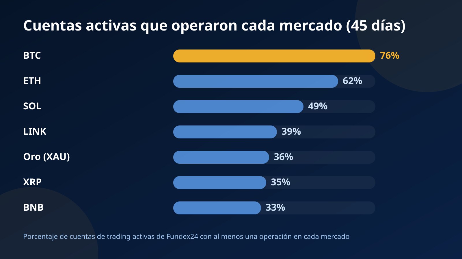 Barras con el porcentaje de cuentas activas de Fundex24 que operaron BTC, ETH, SOL, LINK, oro, XRP y BNB en los últimos 45 días
