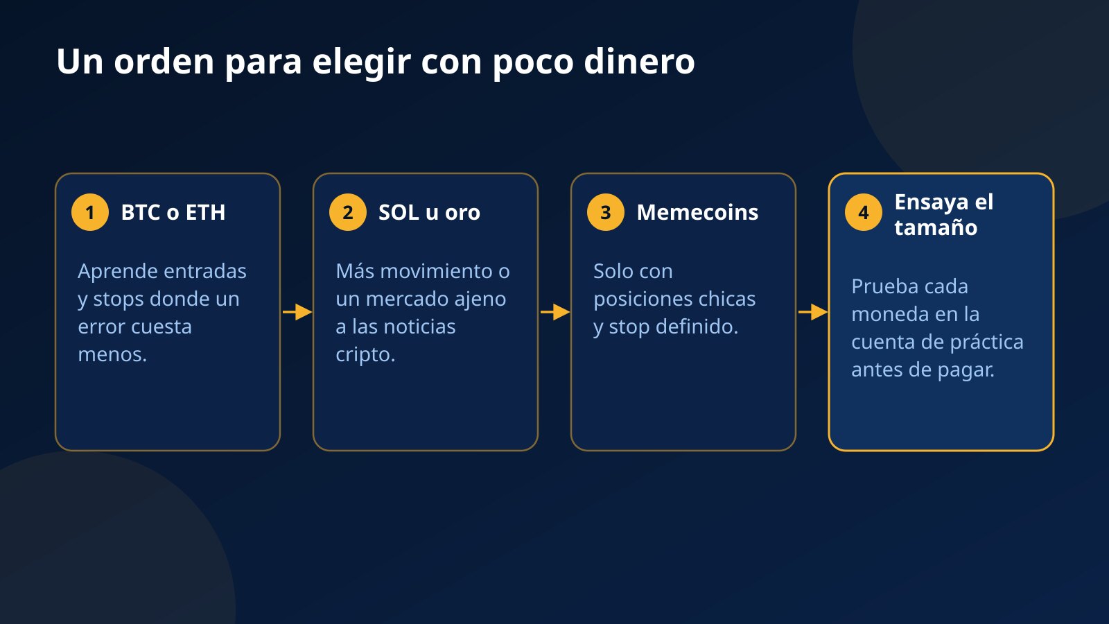 Guía en cuatro pasos para elegir qué criptomoneda operar con poco dinero: BTC y ETH primero, luego SOL u oro y memecoins al final con tamaño chico