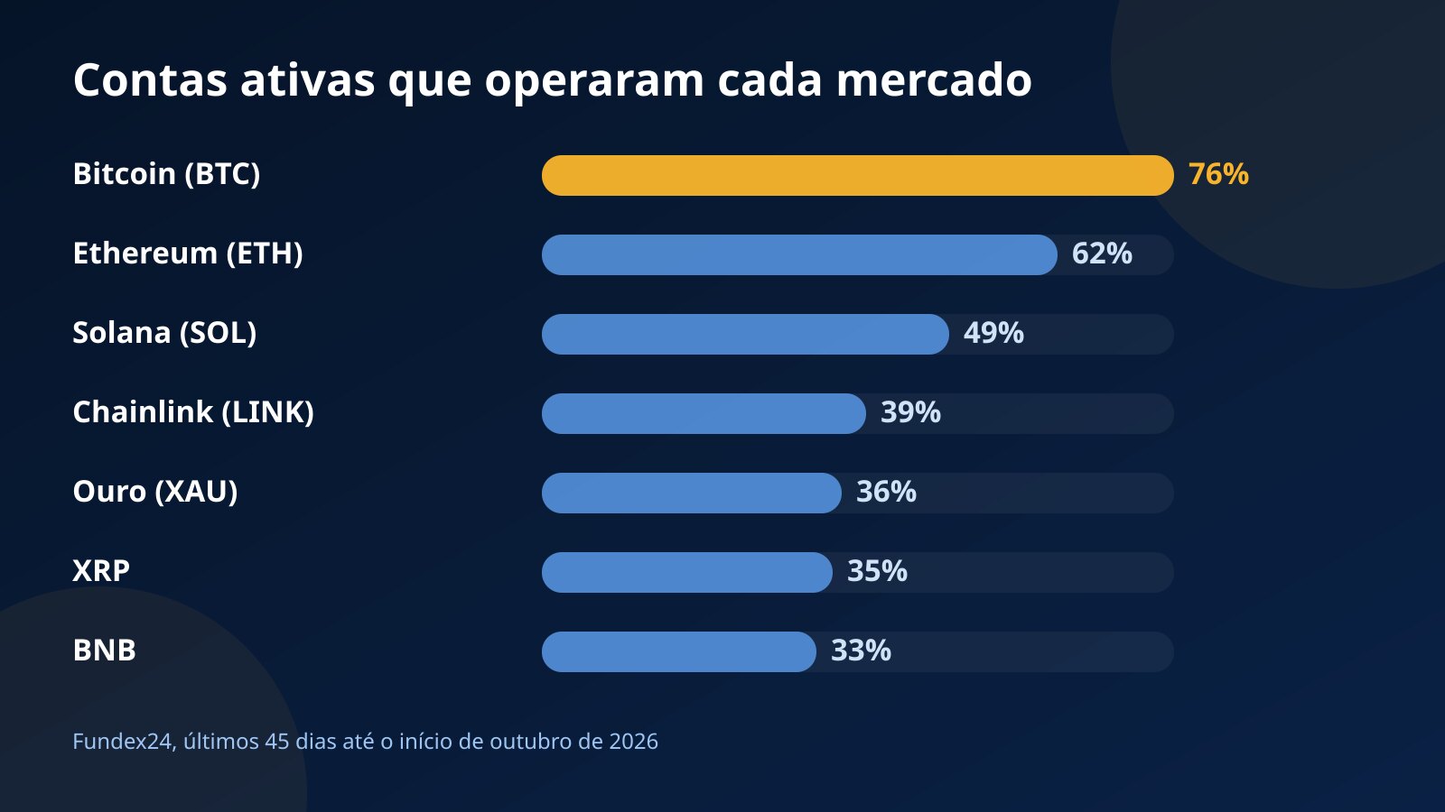 Gráfico de barras com a parcela de contas ativas da Fundex24 que operou cada mercado em 45 dias: Bitcoin 76%, Ethereum 62%, Solana 49%, LINK 39%, ouro 36%, XRP 35% e BNB 33%