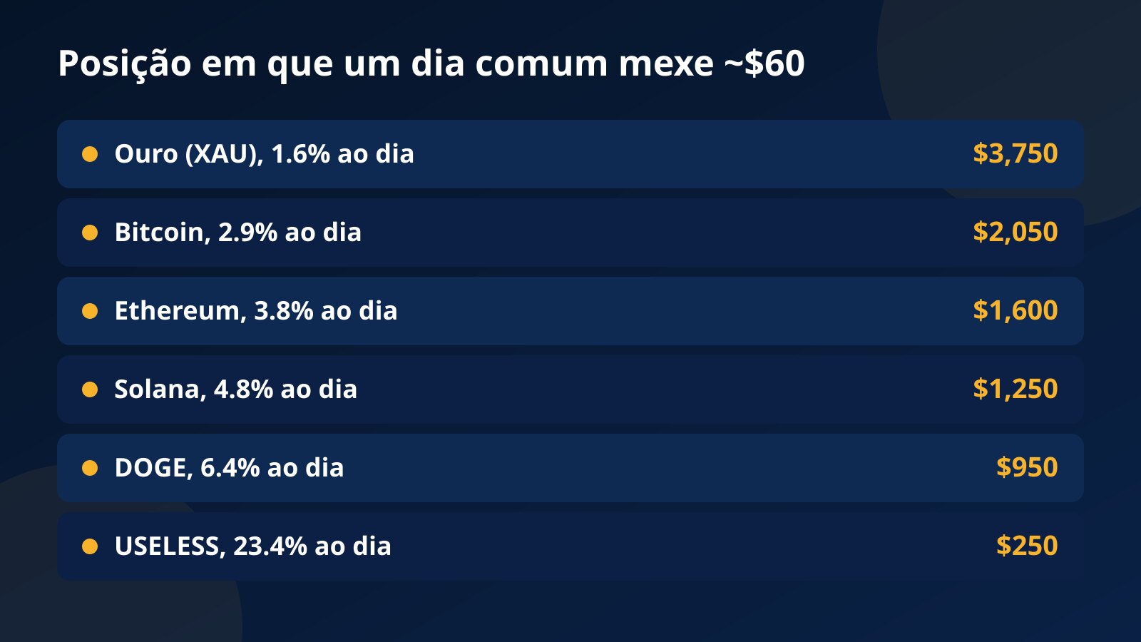 Tabela com o tamanho de posição em que um dia de amplitude média mexe cerca de $60, do ouro com $3,750 até a USELESS com $250