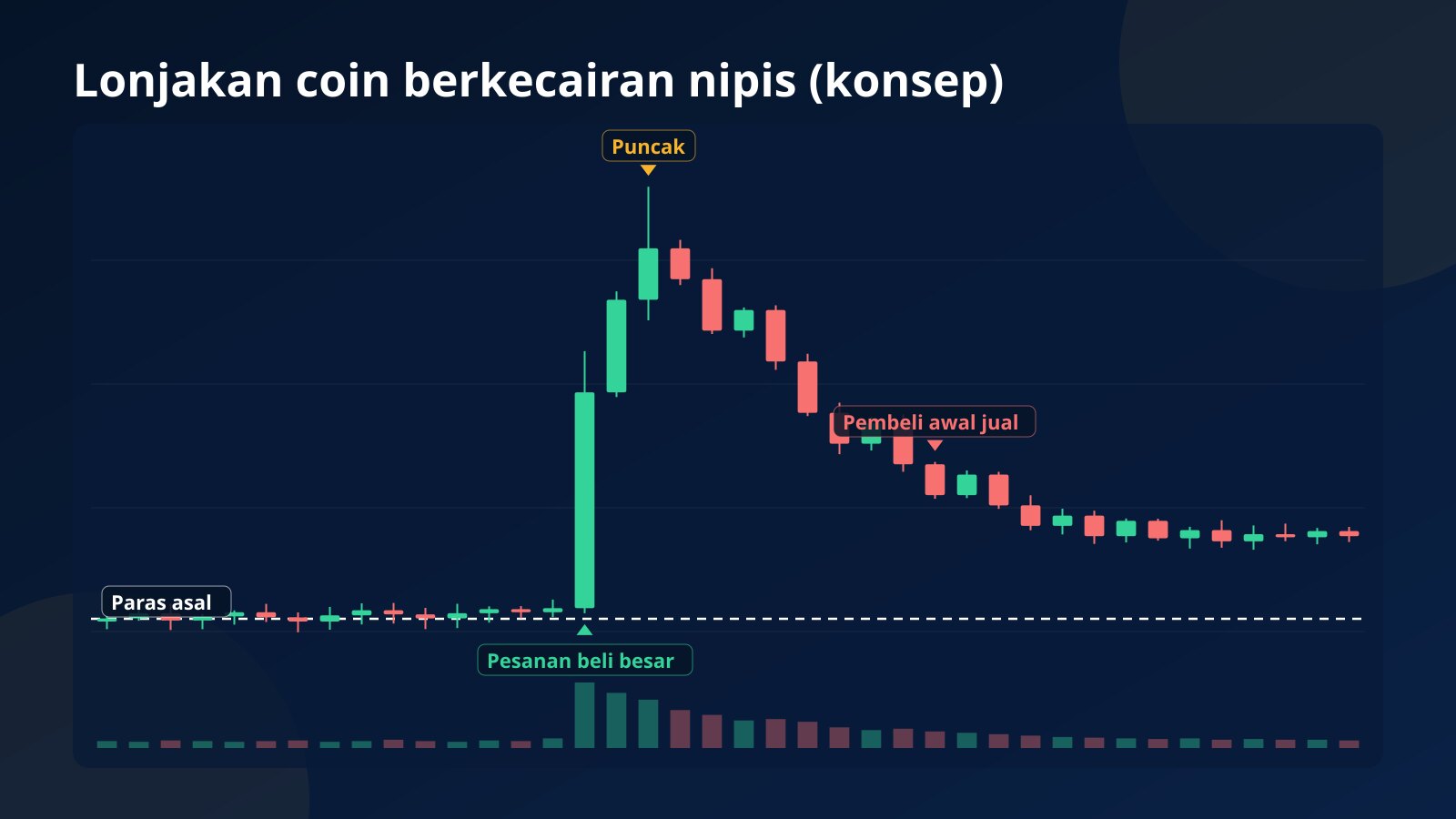 Carta konsep lilin harian meme coin BNB Chain yang mendatar, melonjak dengan satu lilin panjang akibat kecairan nipis, kemudian jatuh semula