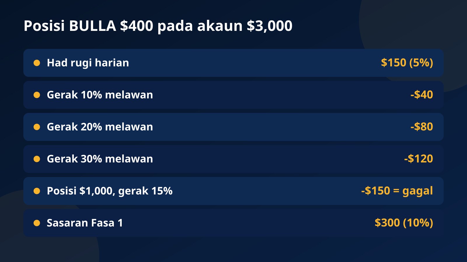 Jadual kesan pergerakan 10%, 20% dan 30% pada posisi BULLA bernilai $400 berbanding had rugi harian $150 akaun cabaran $3,000
