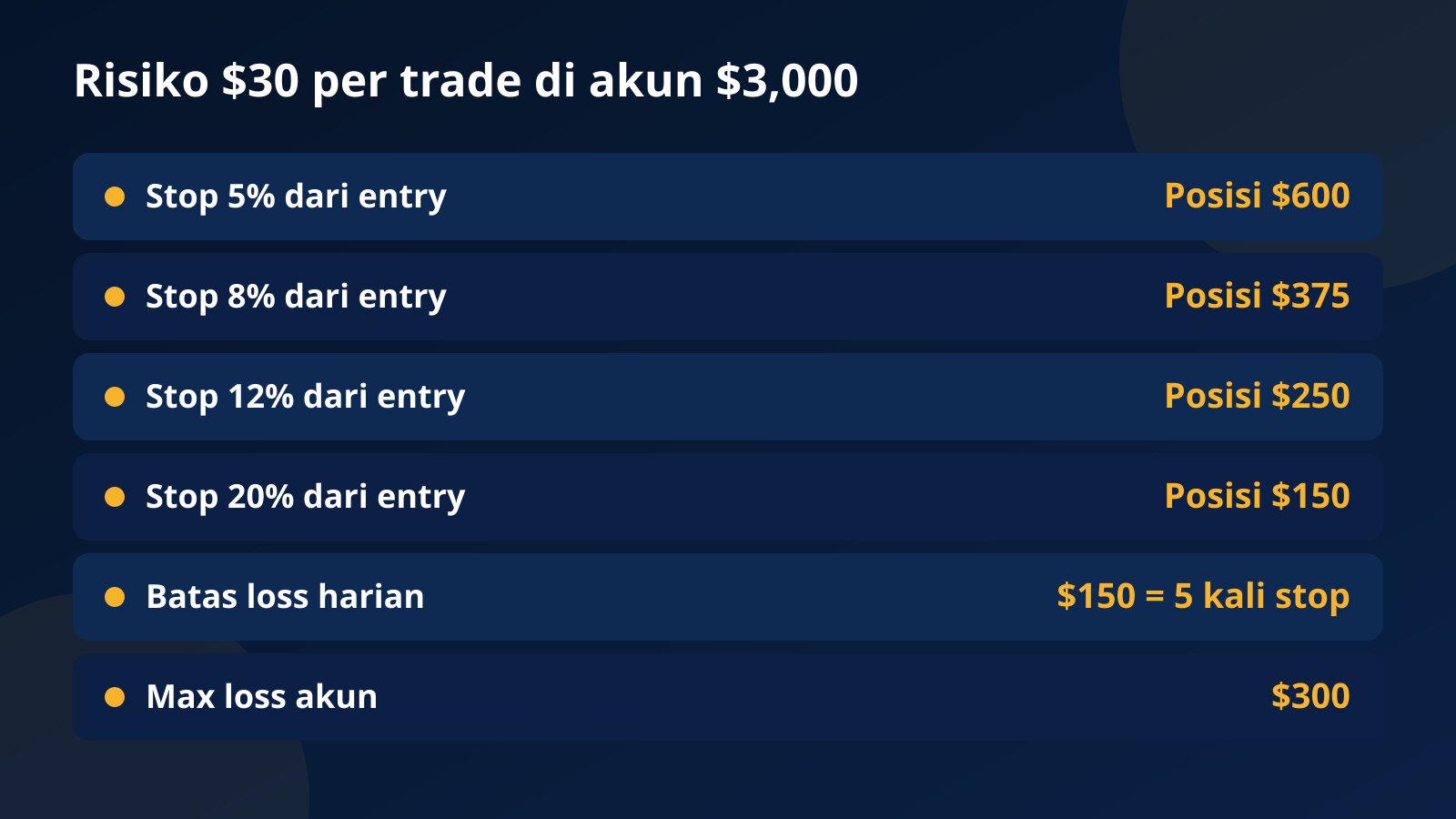 Tabel tangga ukuran posisi meme coin BNB Chain di akun $3,000 dengan risiko $30 per trade untuk jarak stop loss 5 sampai 20 persen