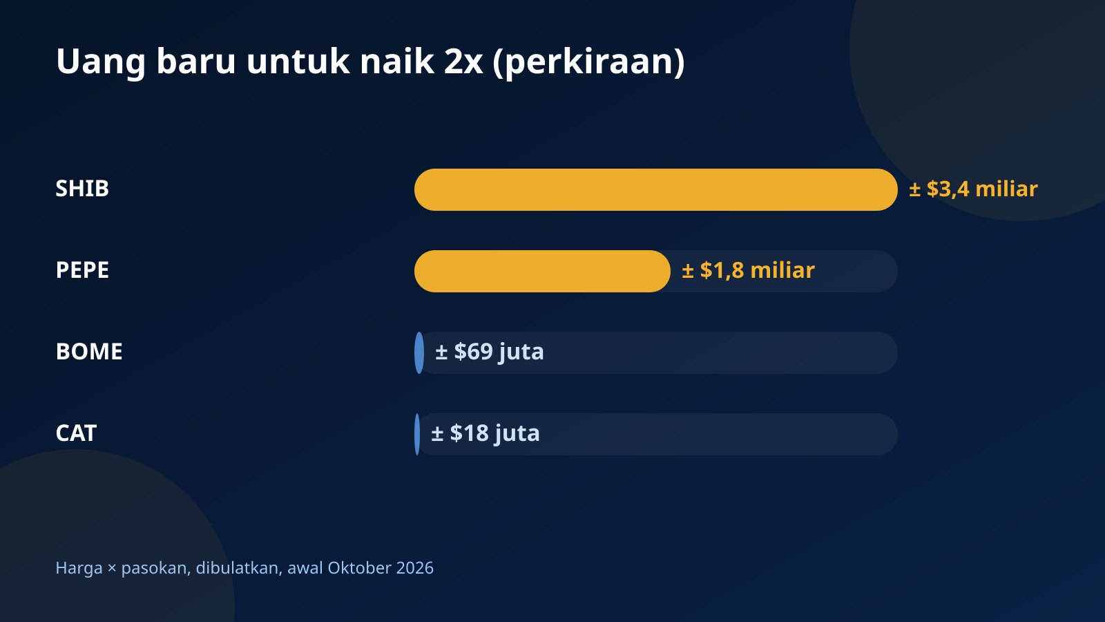 Grafik batang perkiraan tambahan market cap yang dibutuhkan agar SHIB, PEPE, BOME, dan CAT naik dua kali lipat, awal Oktober 2026