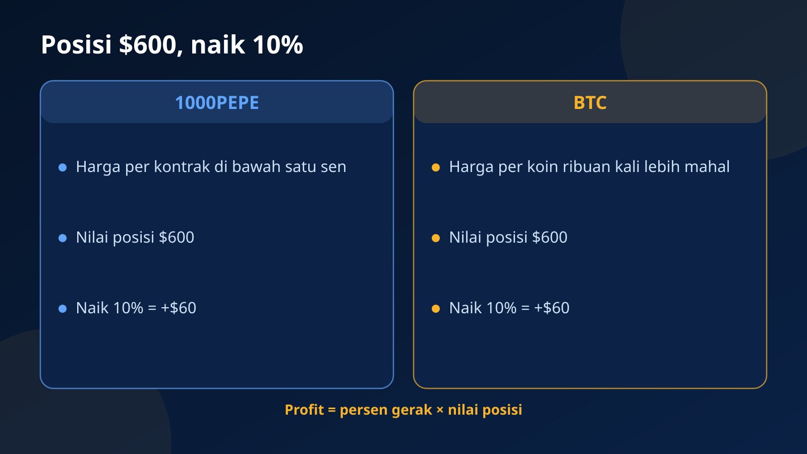 Perbandingan posisi $600 di 1000PEPE dan posisi $600 di BTC yang sama-sama menghasilkan $60 saat harga naik 10 persen