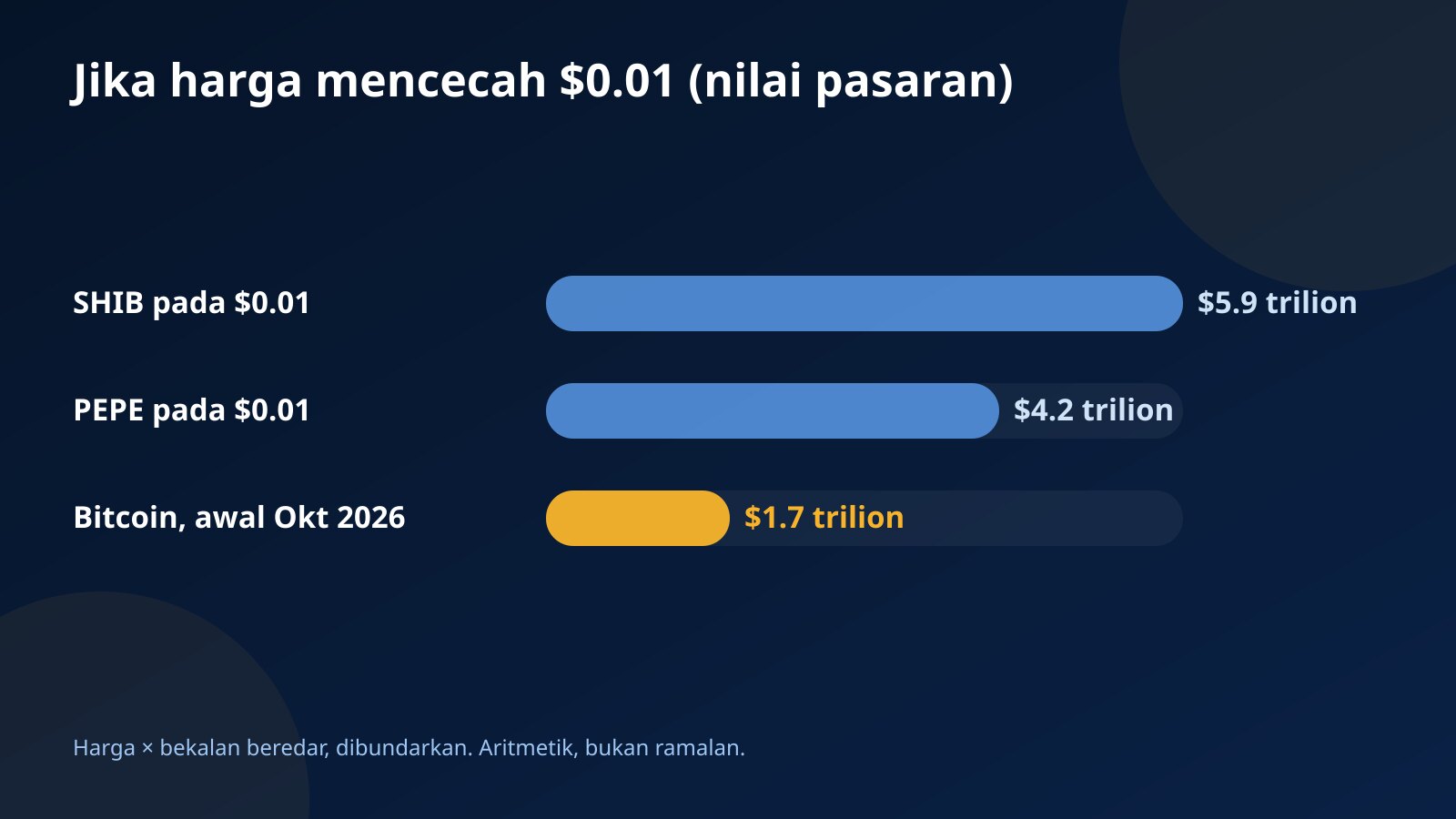 Carta bar nilai pasaran PEPE dan SHIB jika harganya $0.01 berbanding nilai pasaran Bitcoin pada awal Oktober 2026