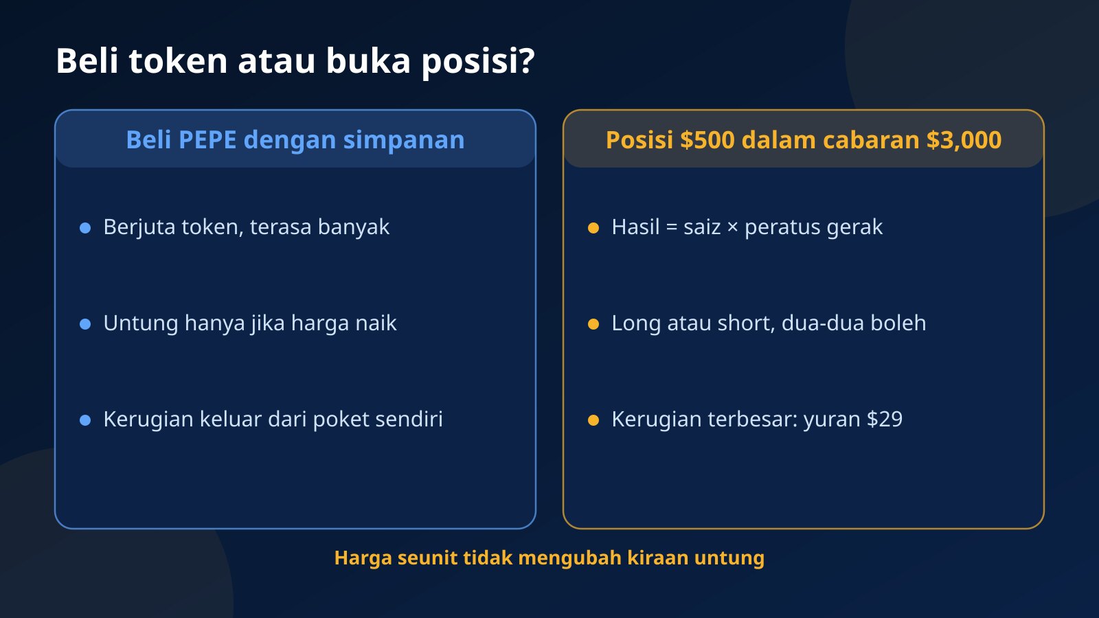 Perbandingan membeli PEPE secara spot dengan wang simpanan berbanding membuka posisi $500 dalam akaun cabaran $3,000