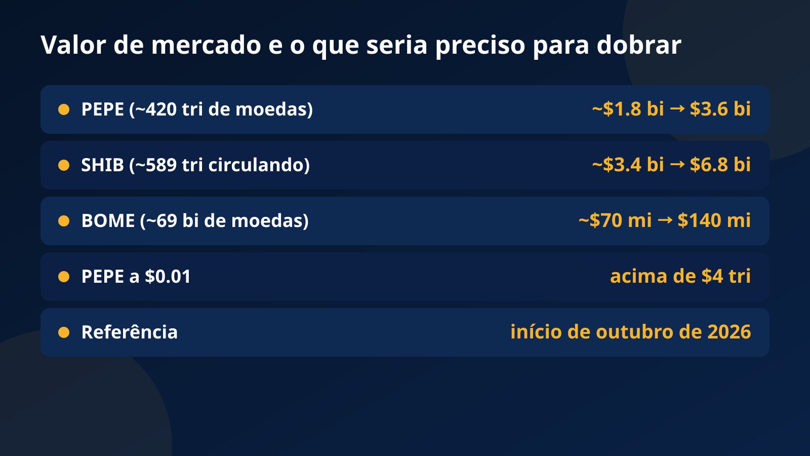 Tabela com o valor de mercado aproximado de PEPE, SHIB e BOME no início de outubro de 2026 e quanto cada um precisaria valer para o preço dobrar