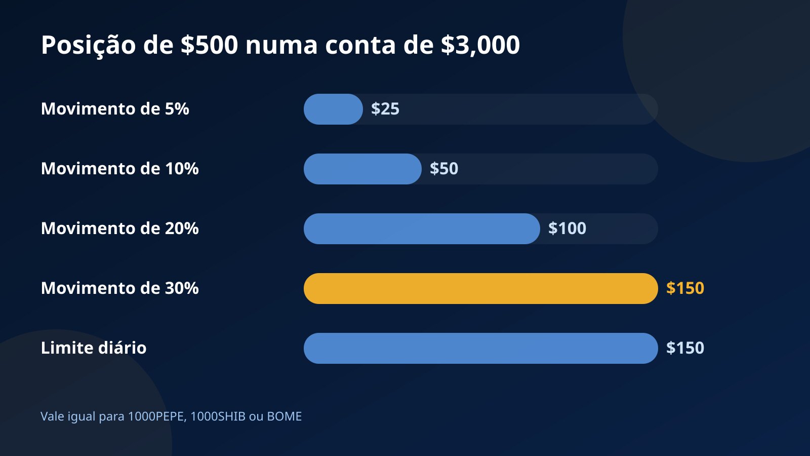 Gráfico de barras com o resultado de uma posição de $500 em movimentos de 5%, 10%, 20% e 30% comparado ao limite diário de $150