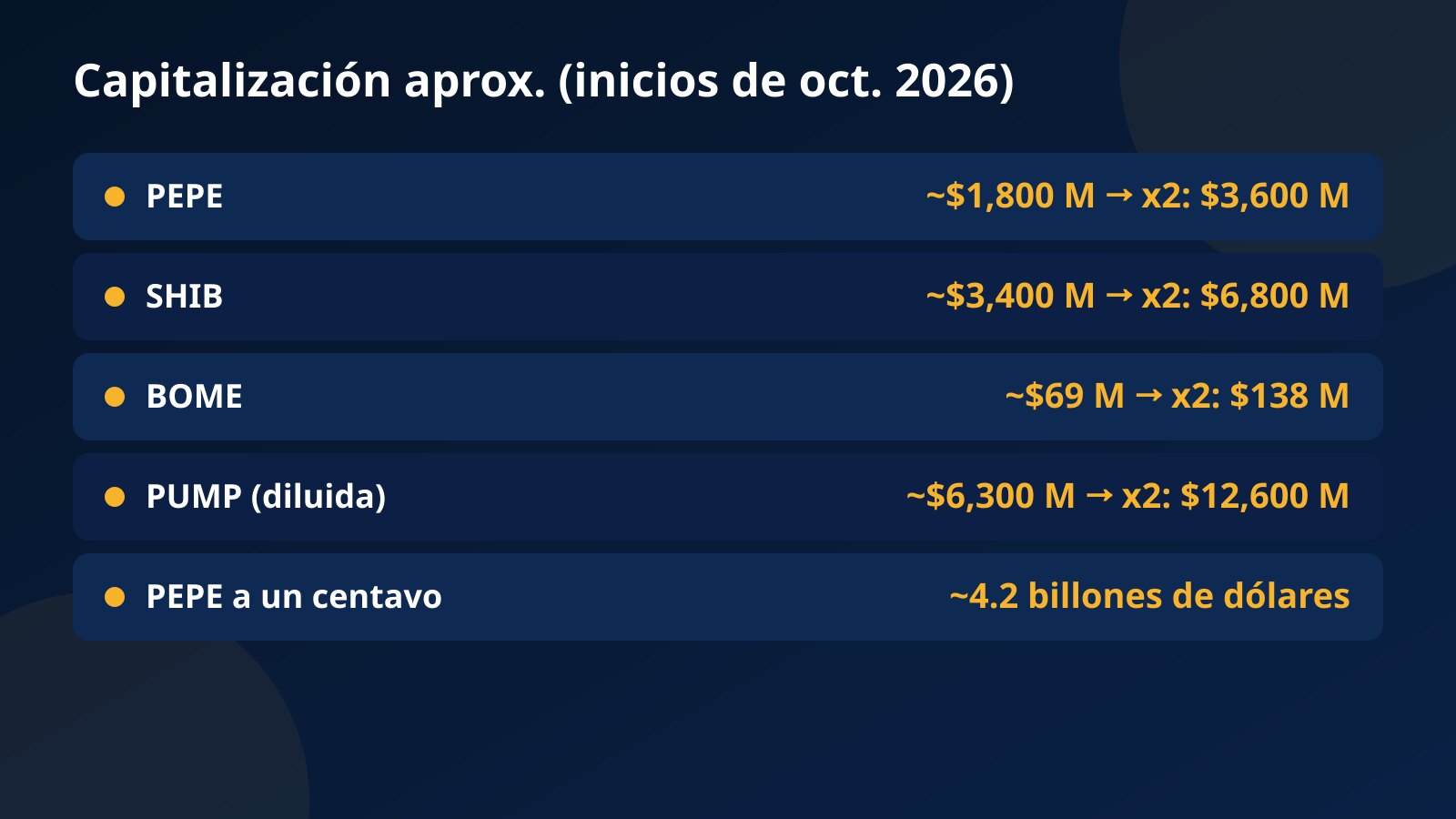 Tabla con la capitalización aproximada de PEPE, SHIB, BOME y PUMP y lo que exigiría duplicar su precio, con datos de inicios de octubre de 2026