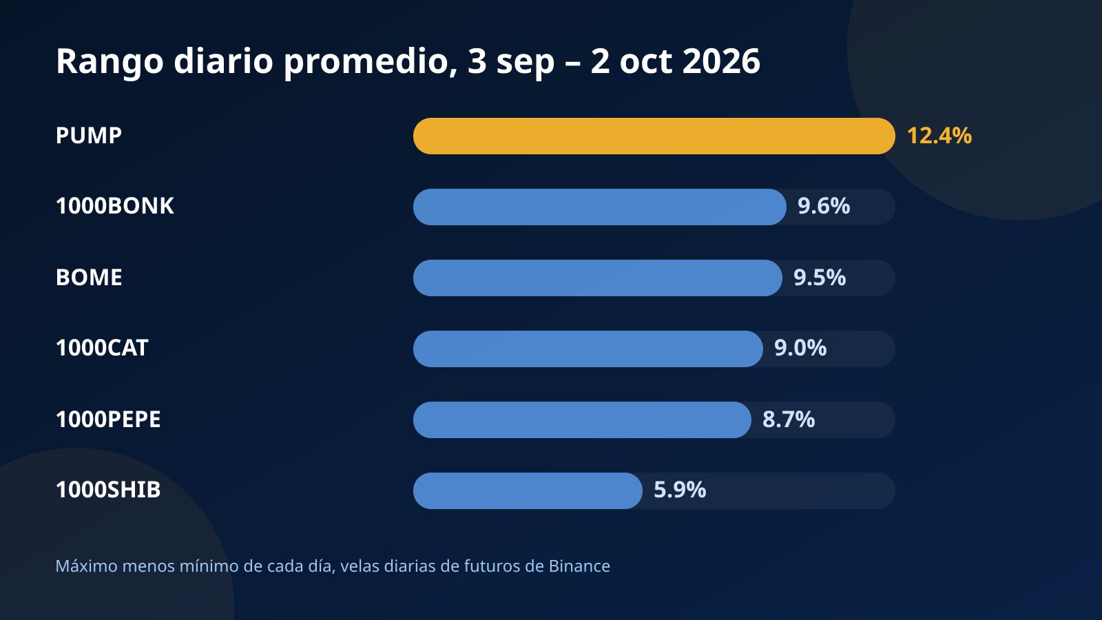 Barras con el rango diario promedio de PUMP, BONK, BOME, CAT, PEPE y SHIB en los treinta días previos al 2 de octubre de 2026