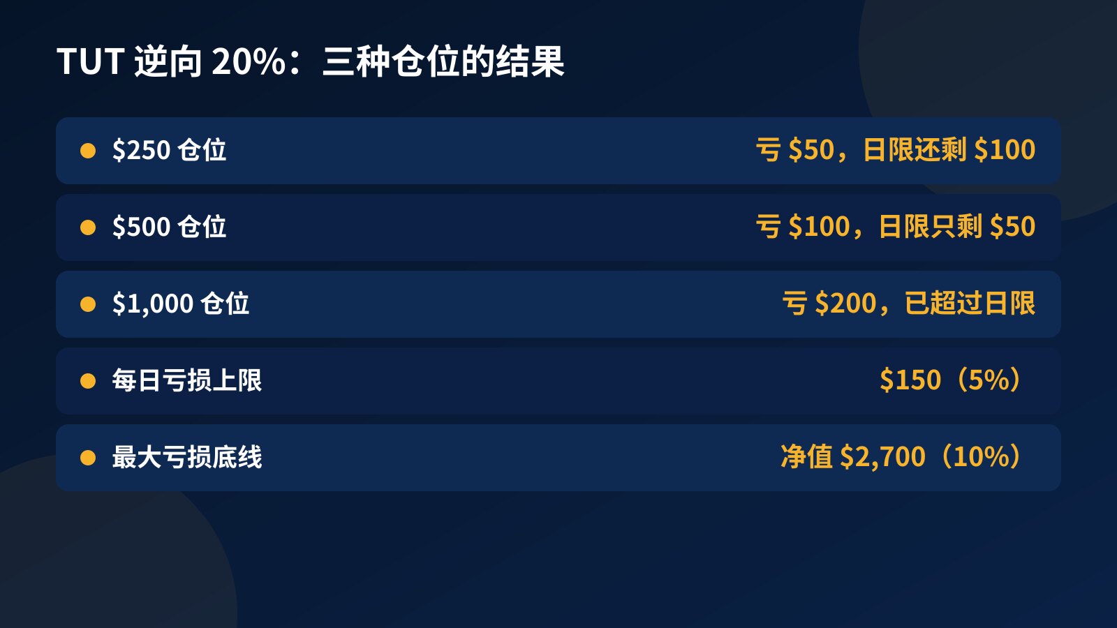 表格：$3,000 挑战账户上，TUT 突然逆向 20% 时，$250、$500 和 $1,000 三种仓位各亏多少，以及离 $150 每日亏损上限还有多远