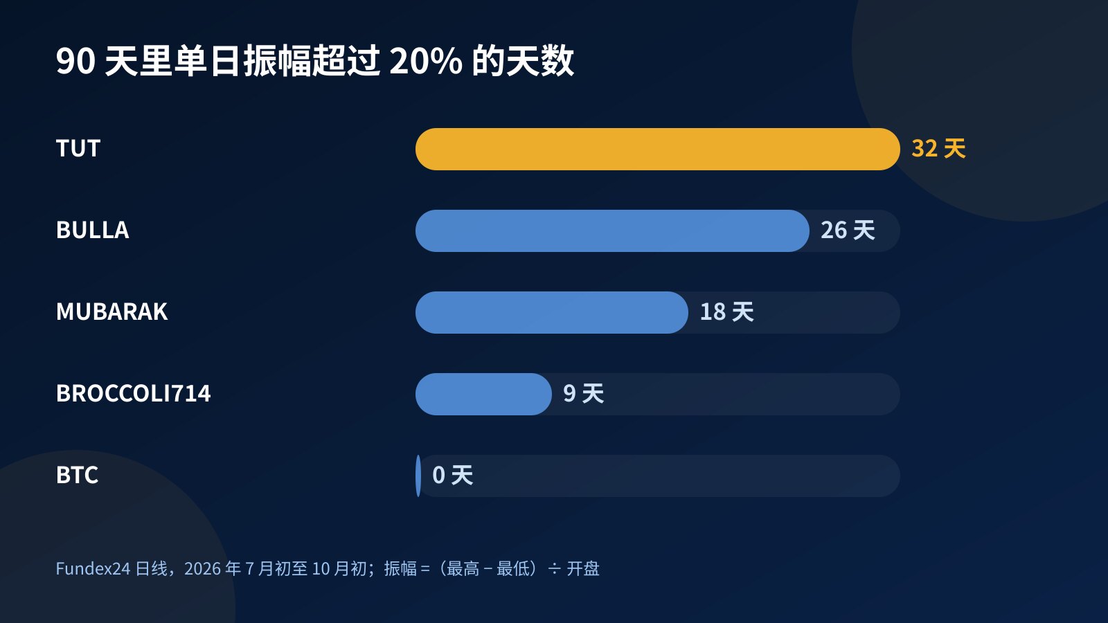 柱状图：2026 年 7 月至 10 月的 90 天里，TUT、BULLA、MUBARAK、BROCCOLI714 与 BTC 单日振幅超过 20% 的天数