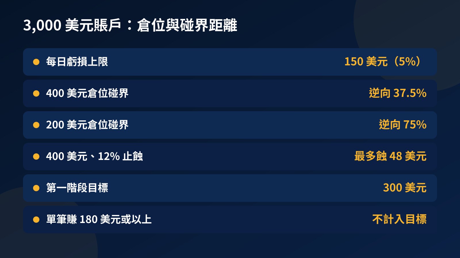 表格比較 3,000 美元挑戰賬戶上 400 美元與 200 美元倉位碰到每日虧損上限所需的逆向波幅