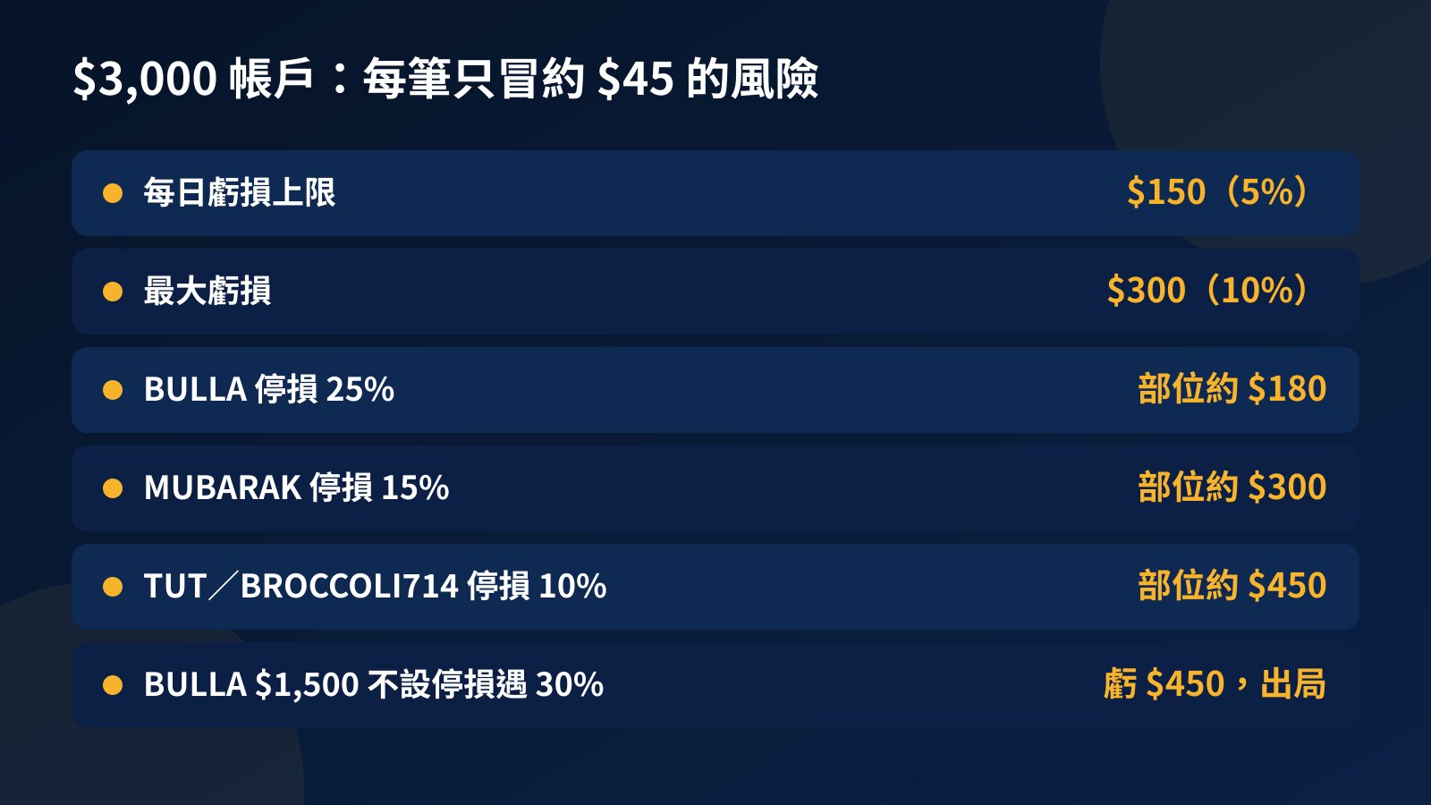 $3,000 挑戰帳戶交易四枚 BNB Chain 迷因幣時的停損距離、部位大小與最大虧損對照表