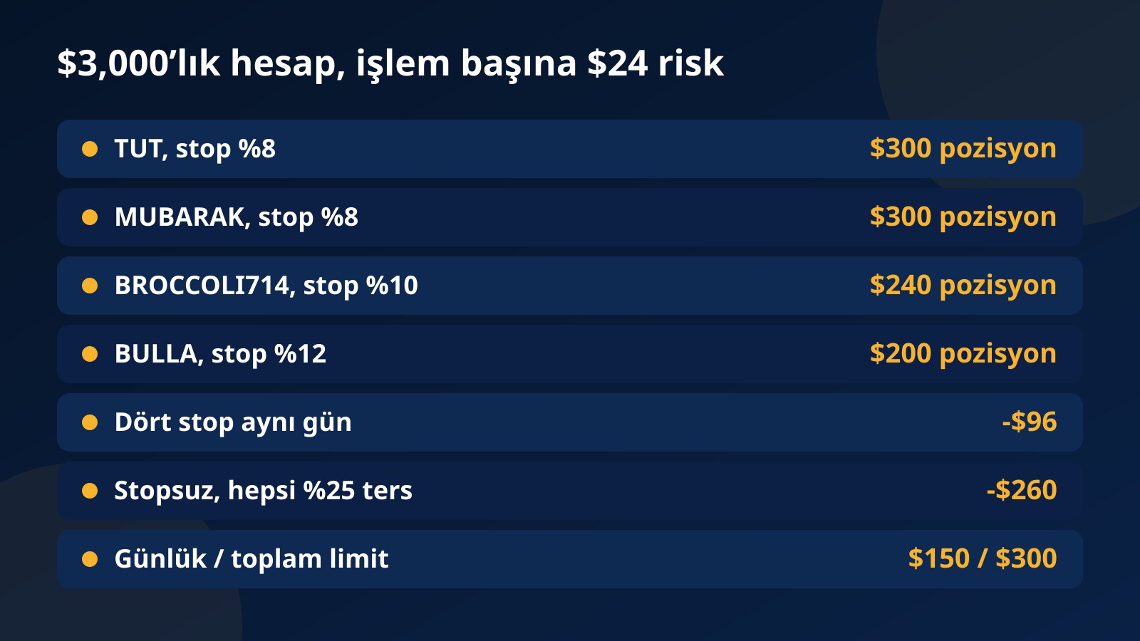 3,000 dolarlık hesapta MUBARAK, BROCCOLI714, TUT ve BULLA için stop mesafesine göre pozisyon büyüklükleri ve toplam risk tablosu