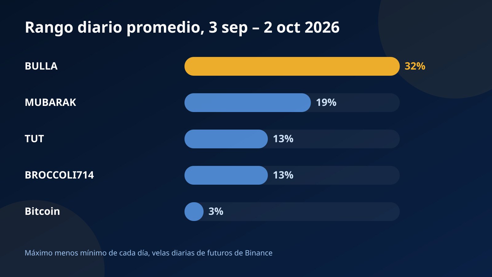 Barras con el rango diario promedio de BULLA, MUBARAK, TUT y BROCCOLI714 frente a Bitcoin entre septiembre y octubre de 2026