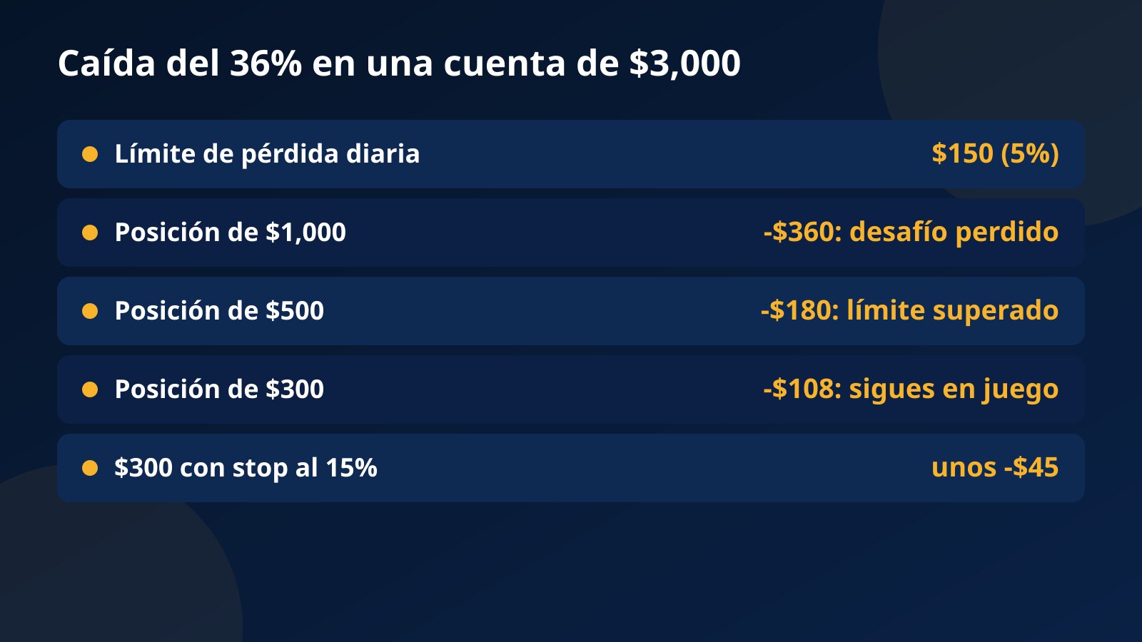 Tabla con el efecto de una caída del 36% sobre posiciones de $300, $500 y $1,000 en una cuenta de desafío de $3,000