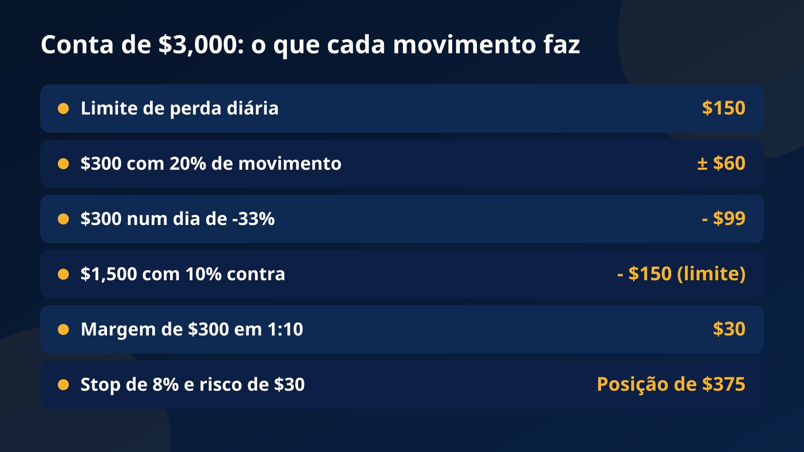 Tabela com o efeito de movimentos de 10%, 20% e 33% em posições de $300 e $1,500 numa conta de desafio de $3,000