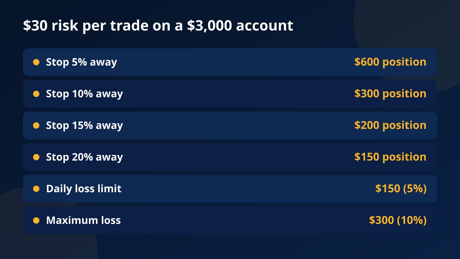 Table showing position sizes on a $3,000 challenge account for stop distances of 5 to 20 percent with a fixed $30 risk per trade