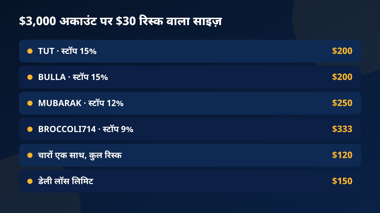 $3,000 चैलेंज अकाउंट पर TUT, BULLA, MUBARAK और BROCCOLI714 के लिए स्टॉप की दूरी और $30 रिस्क वाले पोज़िशन साइज़ की टेबल