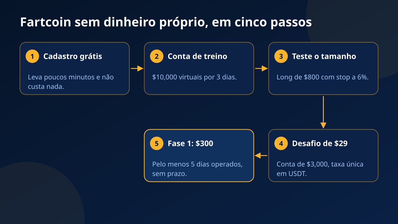 Cinco passos para operar Fartcoin sem dinheiro próprio, do cadastro e da conta de treino ao desafio de $3,000 e à meta da Fase 1