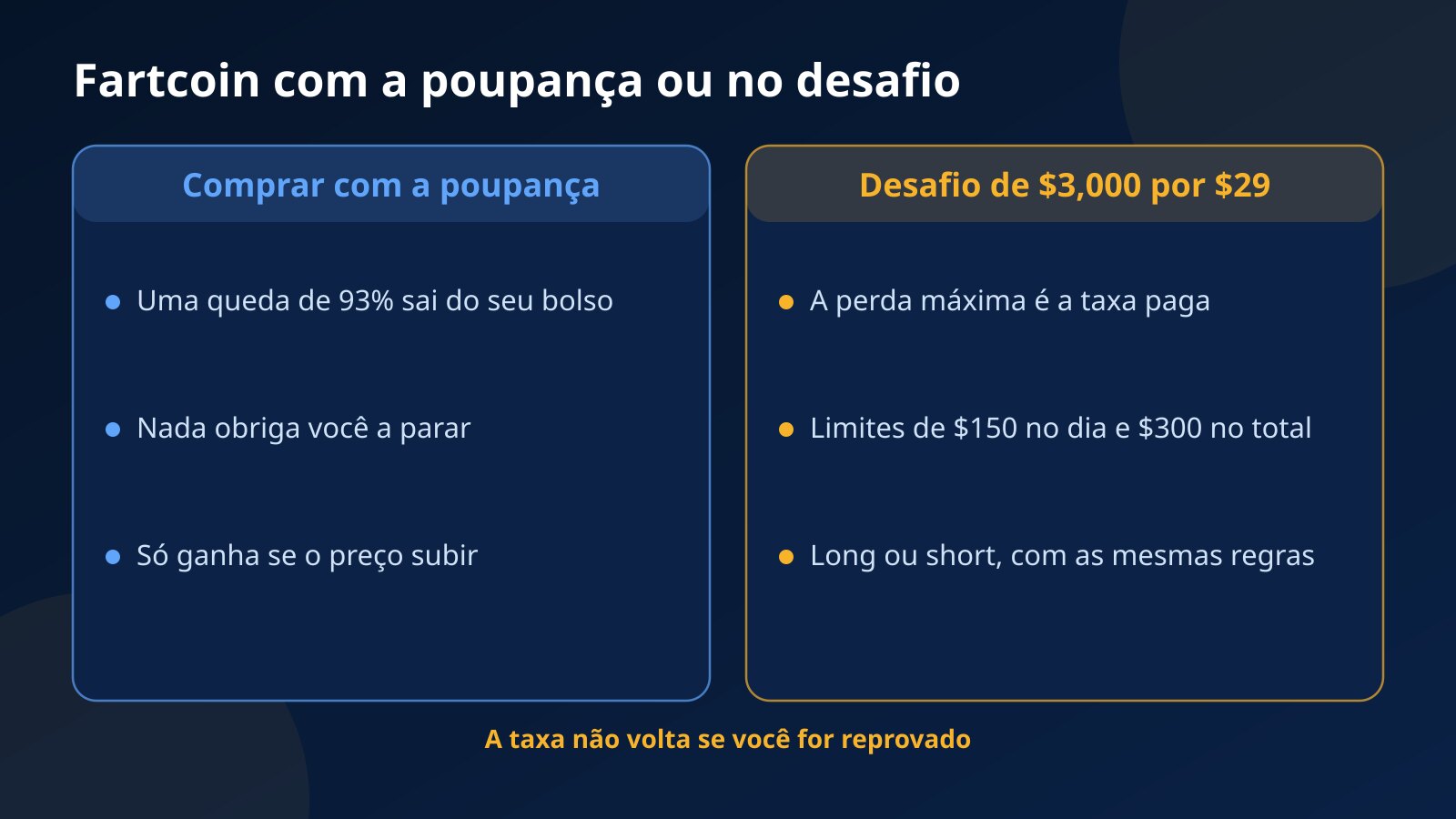 Comparação entre comprar Fartcoin com a poupança e operar a moeda num desafio de $3,000 por $29 com limites de perda de $150 e $300
