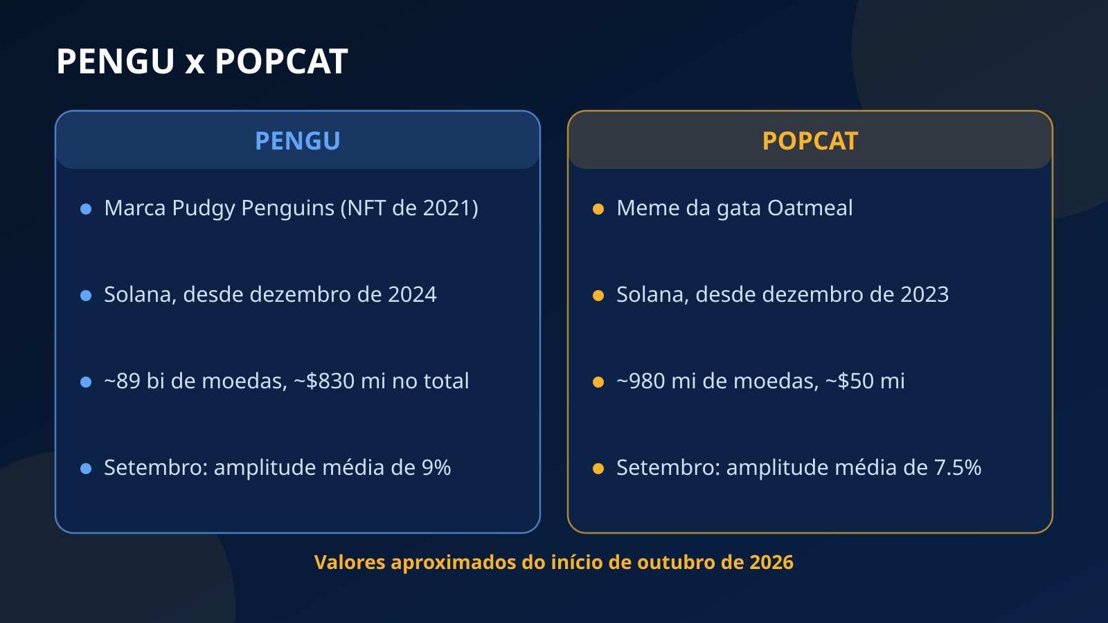 Comparação entre PENGU e POPCAT com origem, oferta de moedas, valor de mercado aproximado e amplitude diária média de setembro de 2026
