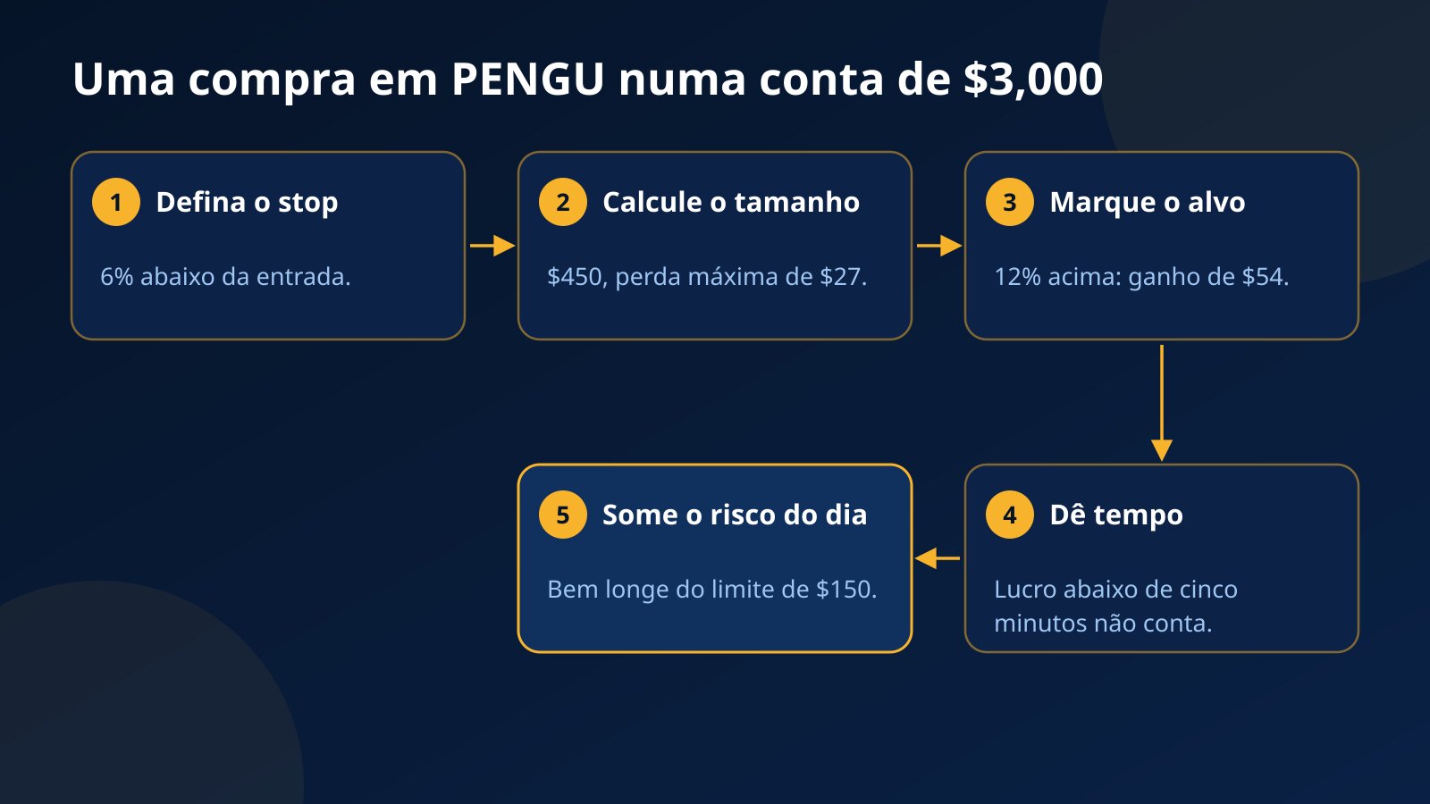 Passo a passo de uma operação em PENGU numa conta de $3,000: stop de 6%, posição de $450, alvo de 12% e saída depois de cinco minutos