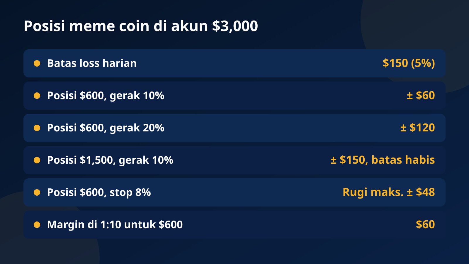 Tabel ukuran posisi PENGU atau POPCAT di akun challenge $3,000 dan dampak gerak 10 sampai 20 persen terhadap batas loss harian $150