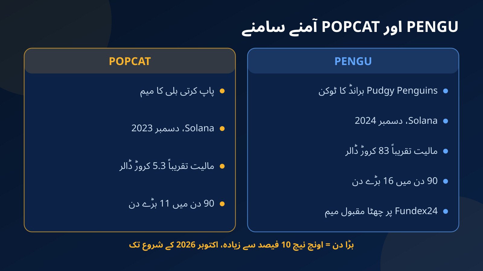 PENGU اور POPCAT کا آمنے سامنے موازنہ: ابتدا، بلاک چین، تقریبی مالیت، 90 دن میں 10% سے بڑے دنوں کی تعداد اور Fundex24 پر رینک