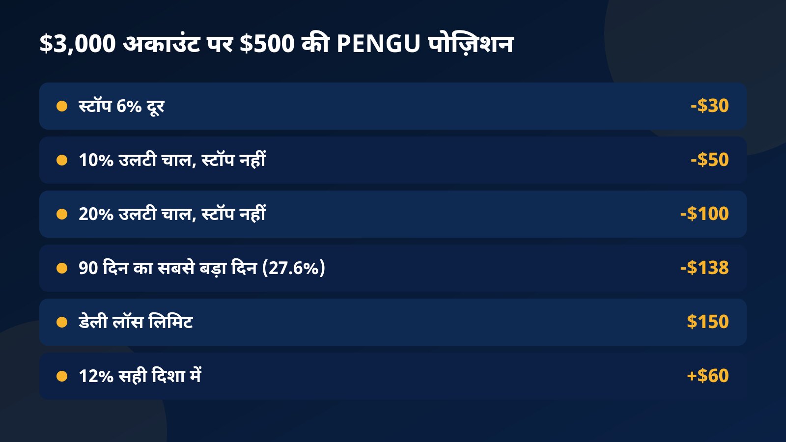 $3,000 चैलेंज अकाउंट पर $500 की PENGU पोज़िशन: स्टॉप, 10% और 20% की उलटी चाल और डेली लिमिट का हिसाब