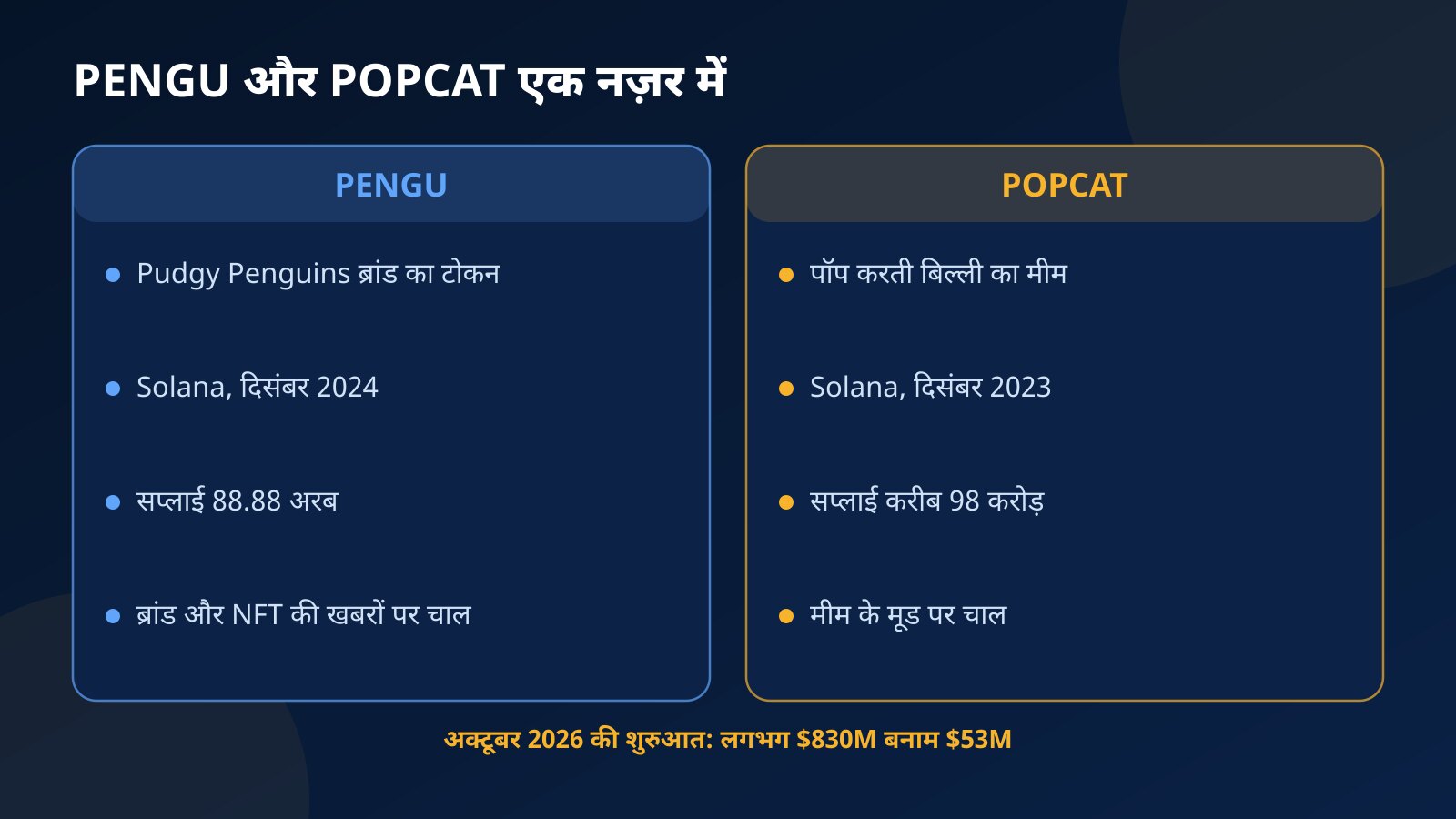 PENGU और POPCAT की तुलना: शुरुआत, सप्लाई, अनुमानित वैल्यू और दाम को चलाने वाली चीज़ें