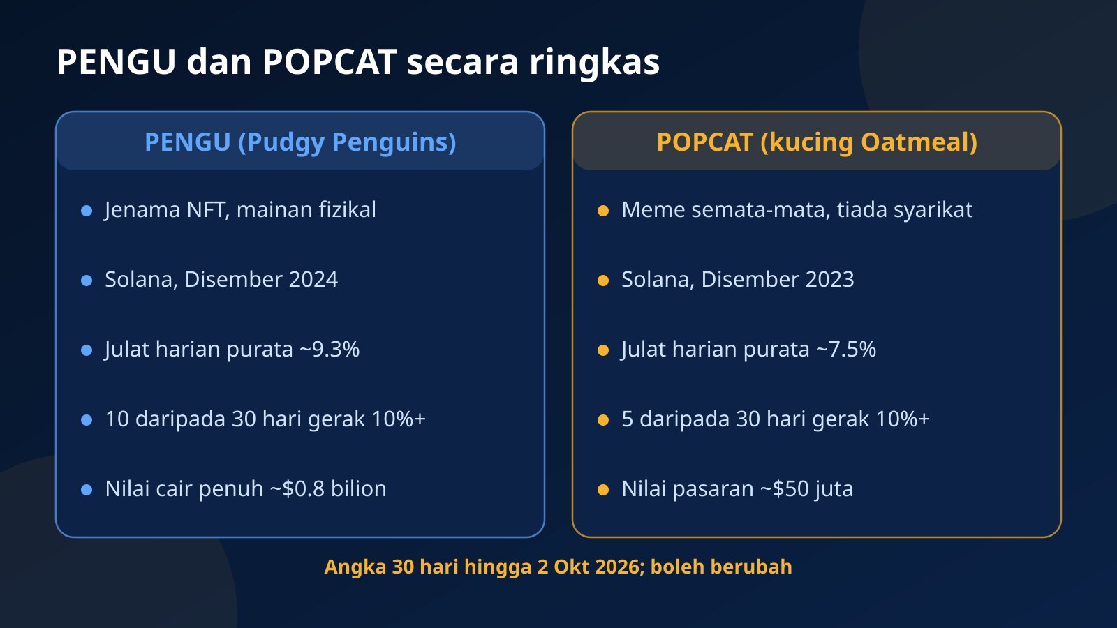 Perbandingan PENGU dan POPCAT dari segi asal-usul, julat harian purata, hari bergerak 10% dan saiz nilai pasaran