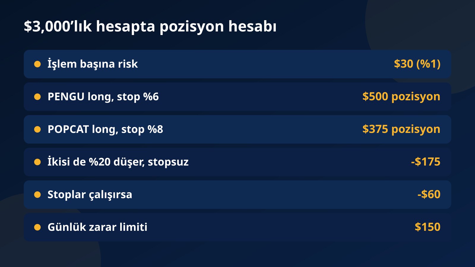 3,000 dolarlık challenge hesabında PENGU ve POPCAT pozisyon büyüklükleri ile stoplu ve stopsuz en kötü gün zararı