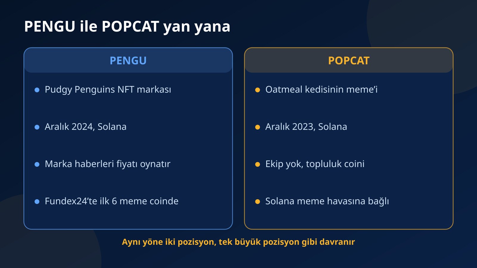 PENGU ile POPCAT’in kökenini, çıkış tarihini ve fiyatı neyin oynattığını iki sütunda karşılaştıran tablo