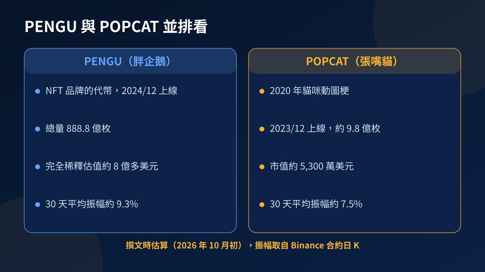 PENGU 與 POPCAT 的來歷、總量、估值與近 30 天平均振幅並排比較圖
