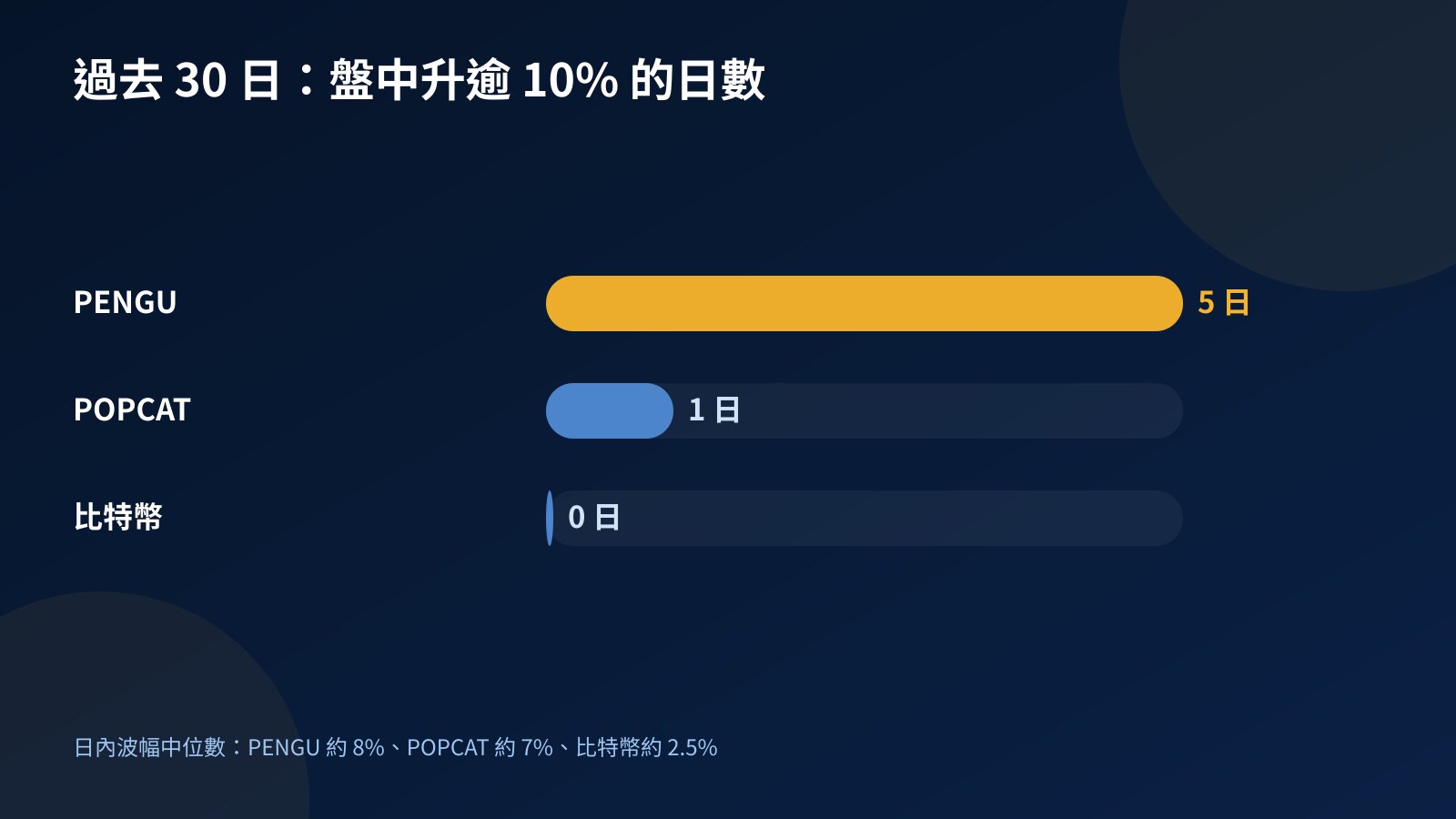 柱狀圖：過去 30 日 PENGU、POPCAT 與比特幣盤中升逾 10% 的日數及日內波幅中位數