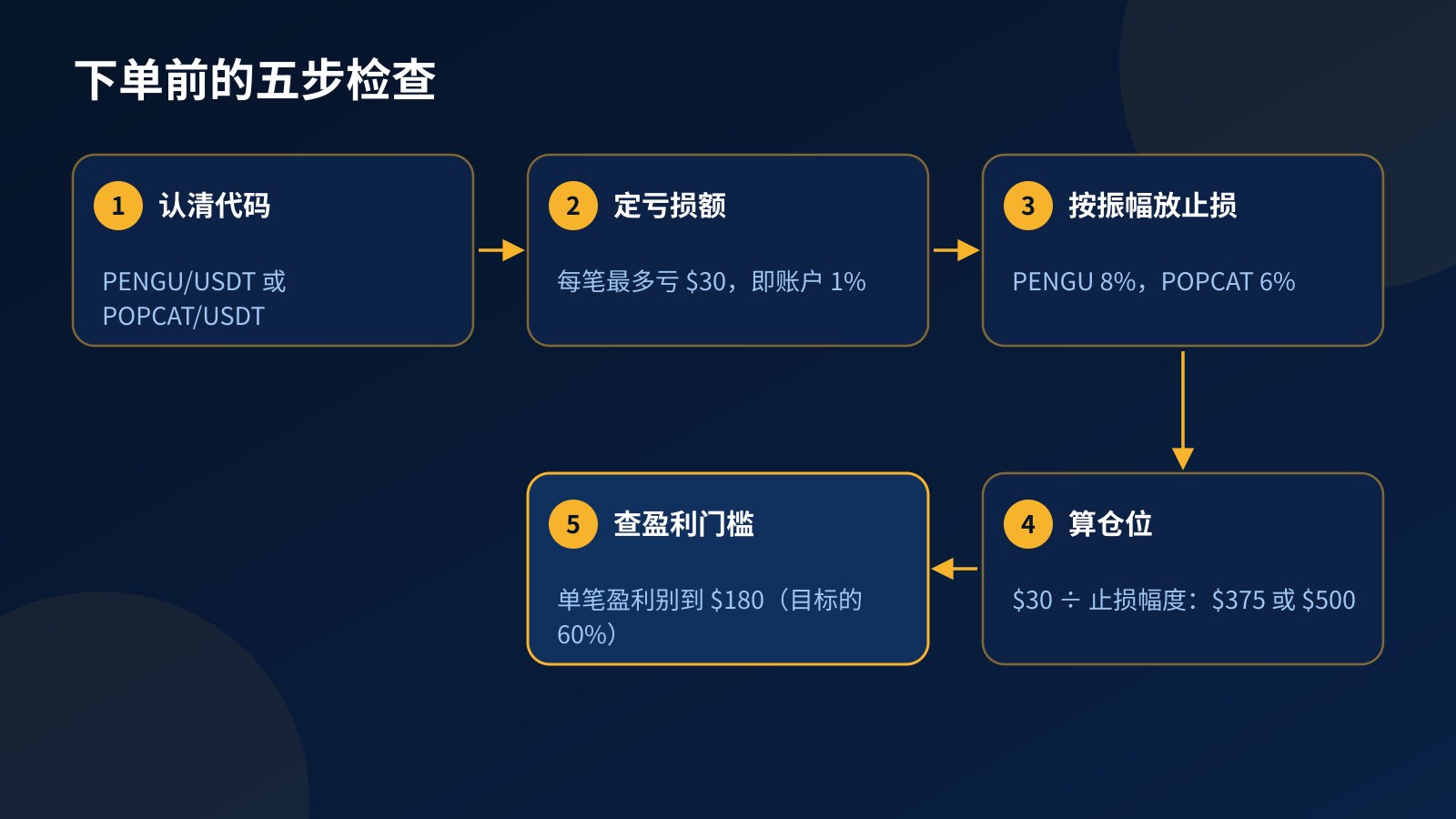 五步流程图：在 $3,000 挑战账户上为 PENGU 或 POPCAT 下单前，从确认代码、定亏损额、按振幅放止损、算仓位到检查盈利门槛