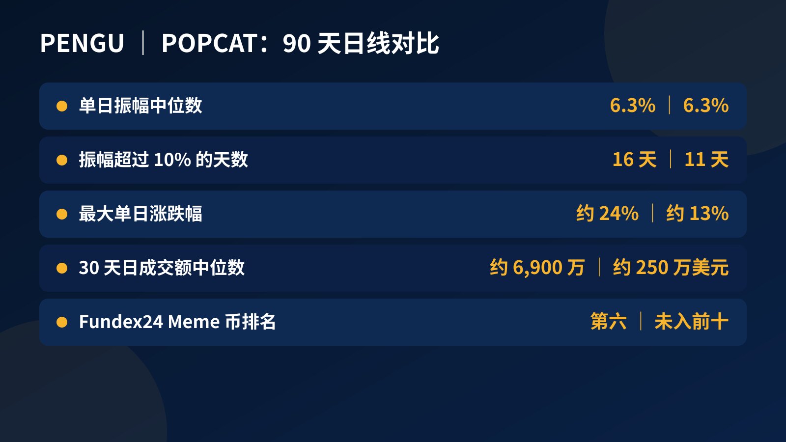 表格：PENGU 与 POPCAT 在 2026 年 7 月至 10 月 90 天里的单日振幅中位数、振幅超过 10% 的天数和最大单日涨跌对比