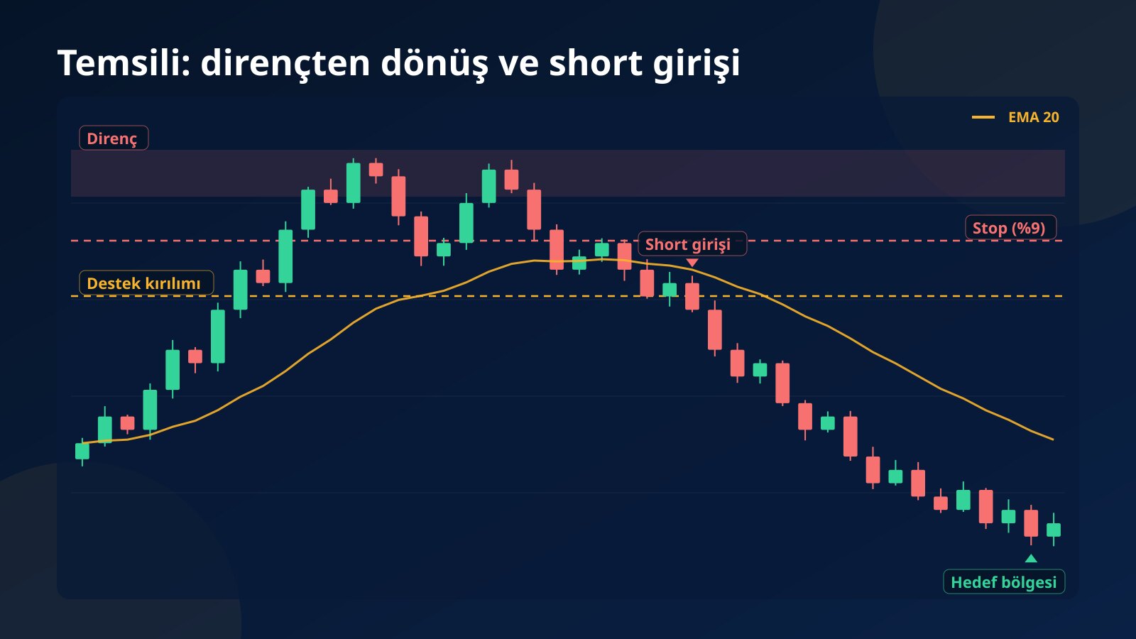 Temsili PUMP grafiği: direnç bölgesinden dönen fiyat, destek kırılımında short girişi ve yukarıda konan stop seviyesi