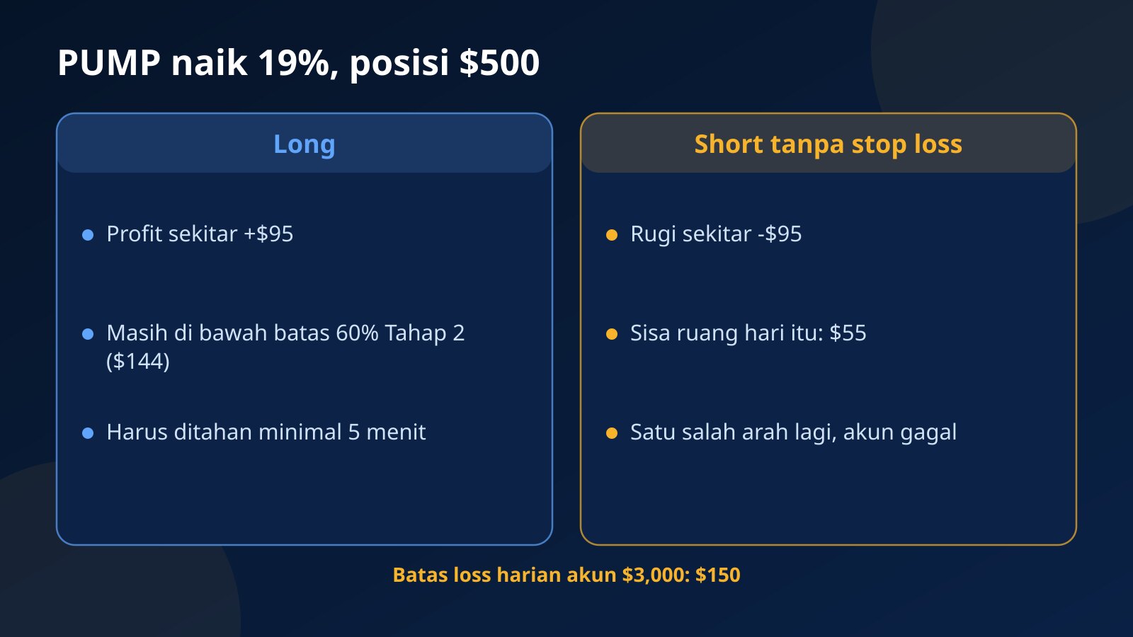 Perbandingan posisi long dan short PUMP senilai $500 di akun challenge $3,000 saat harga naik 19% dalam sehari