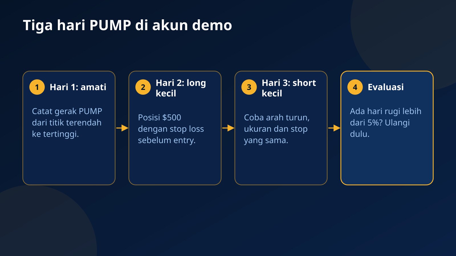 Rencana tiga hari latihan trading PUMP di akun demo, dari mengamati gerak harian sampai mencoba short dengan stop loss