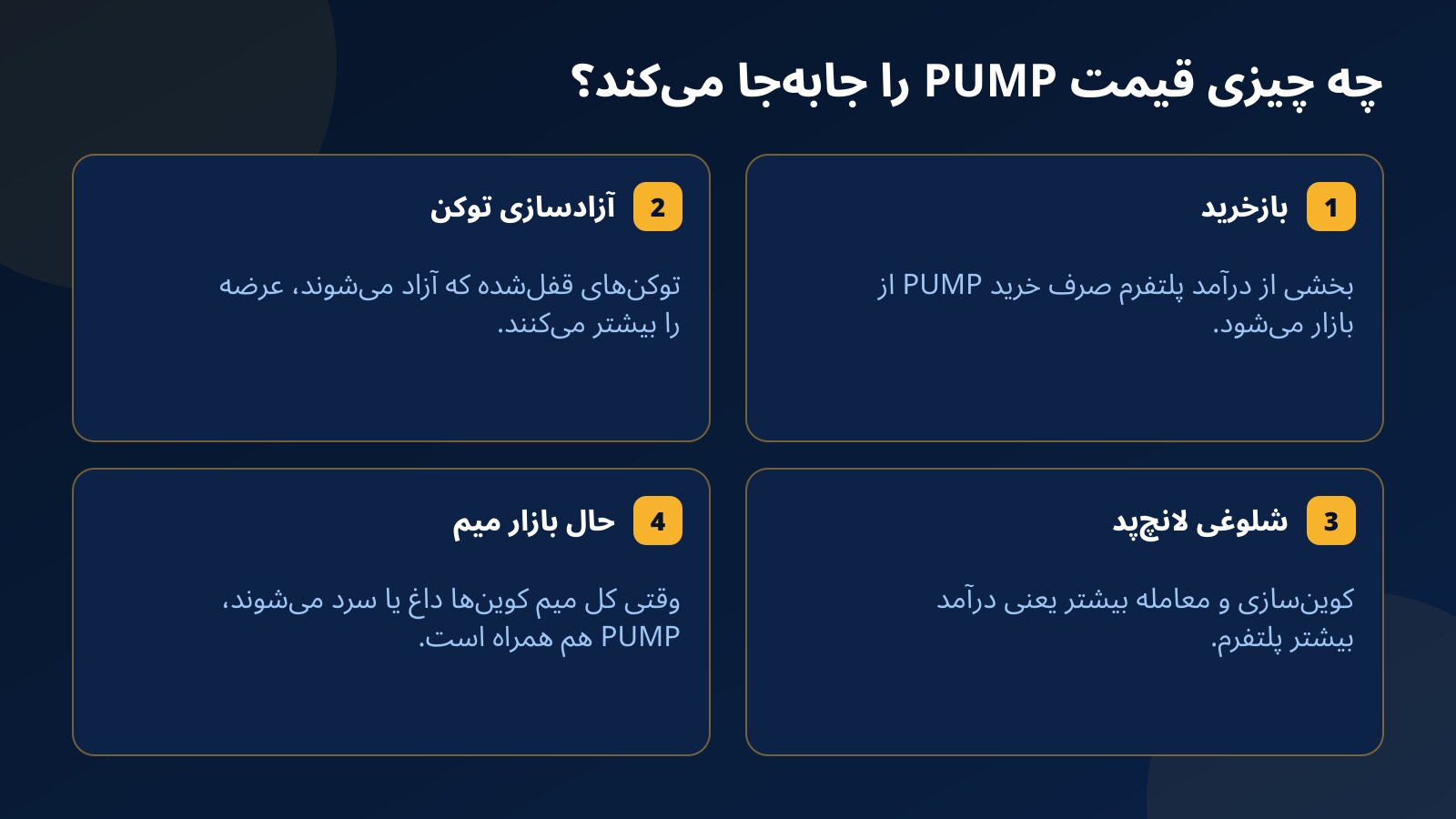 چهار کارت درباره عوامل حرکت قیمت توکن PUMP شامل بازخرید با درآمد پلتفرم، آزادسازی توکن، شلوغی لانچ‌پد و حال بازار میم کوین