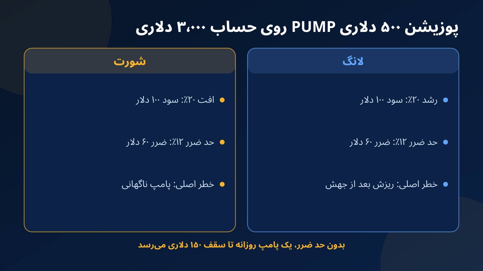 مقایسه پوزیشن لانگ و شورت ۵۰۰ دلاری روی PUMP در حساب ۳٬۰۰۰ دلاری با سود در حرکت ۲۰ درصدی و ضرر در صورت فعال شدن حد ضرر
