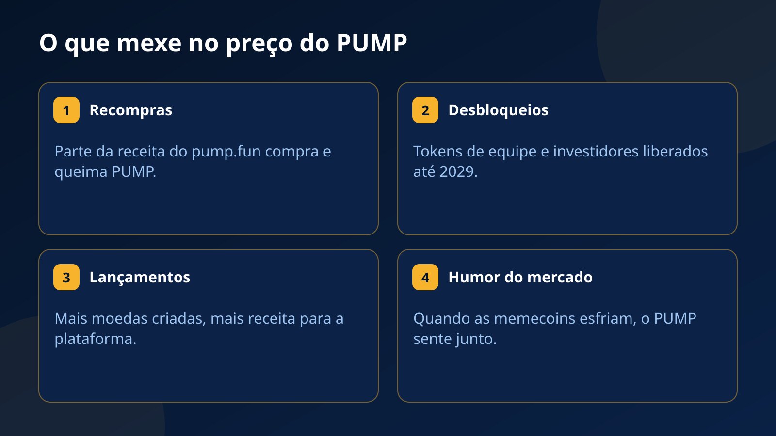 Quatro fatores que movem o preço do token PUMP: recompras com a receita do pump.fun, desbloqueios de tokens, atividade de lançamentos e humor do mercado de memecoins