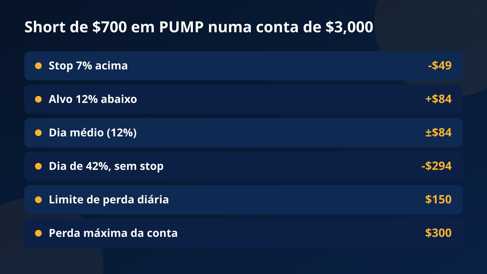 Tabela de um short de $700 em PUMP numa conta de $3,000 com stop de 7%, alvo de 12%, dia médio de 12% e o dia de 42% comparado à perda máxima de $300