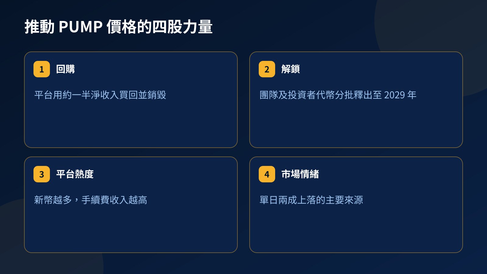 四格卡片整理推動 PUMP 價格的回購、解鎖、平台熱度及市場情緒四個因素