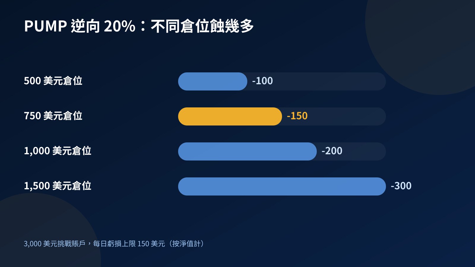 棒形圖顯示 3,000 美元挑戰賬戶上不同大小的 PUMP 倉位，在價格逆向 20% 時的虧損與 150 美元每日上限的比較